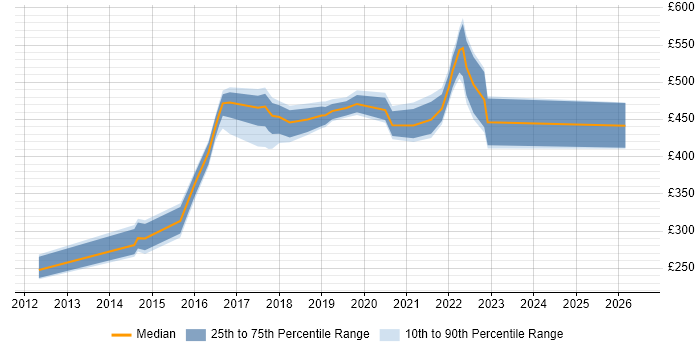Contractor daily rate distribution trend for jobs in Swindon citing BPSS Clearance
