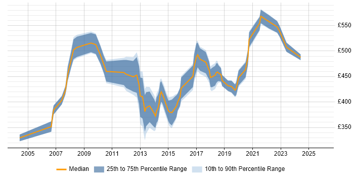 Contractor daily rate distribution trend for jobs in Swindon citing Budget Management