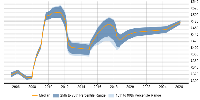 Contractor daily rate distribution trend for jobs in Swindon citing Budgeting
