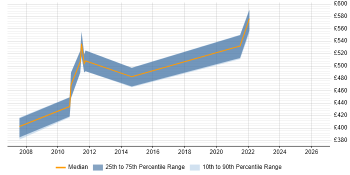Contractor daily rate distribution trend for jobs in Swindon citing Build Automation
