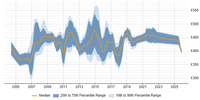 Contractor daily rate distribution trend for jobs in Swindon citing Business Analysis