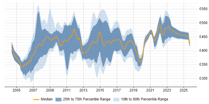 Contractor daily rate distribution trend for Business Analyst job vacancies in Swindon Contractor daily rate distribution trend for Business Analyst job vacancies in Swindon