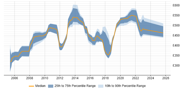 Contractor daily rate distribution trend for jobs in Swindon citing Business Case