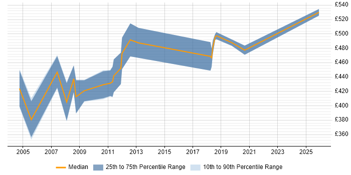 Contractor daily rate distribution trend for Business Consultant job vacancies in Swindon