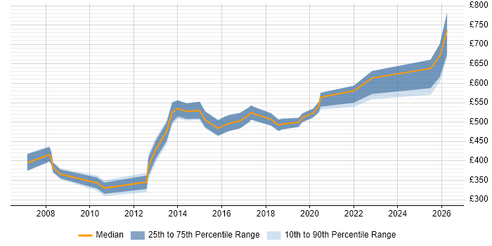 Contractor daily rate distribution trend for jobs in Swindon citing Business Continuity