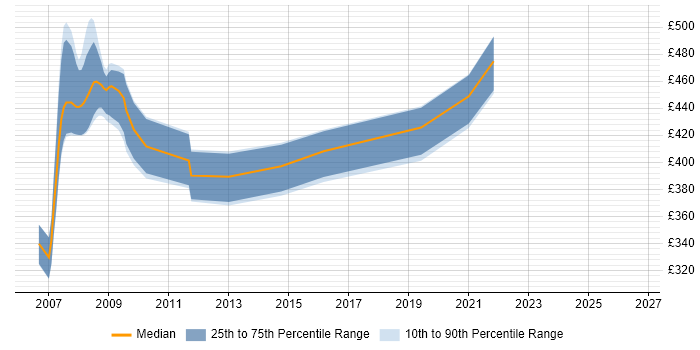 Contractor daily rate distribution trend for jobs in Swindon citing Business Process Analysis