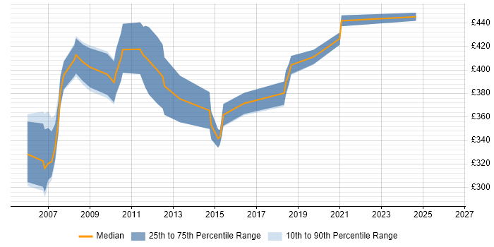 Contractor daily rate distribution trend for Business Systems Analyst job vacancies in Swindon
