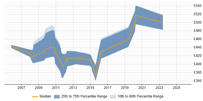Contractor daily rate distribution trend for jobs in Swindon citing Capacity Management