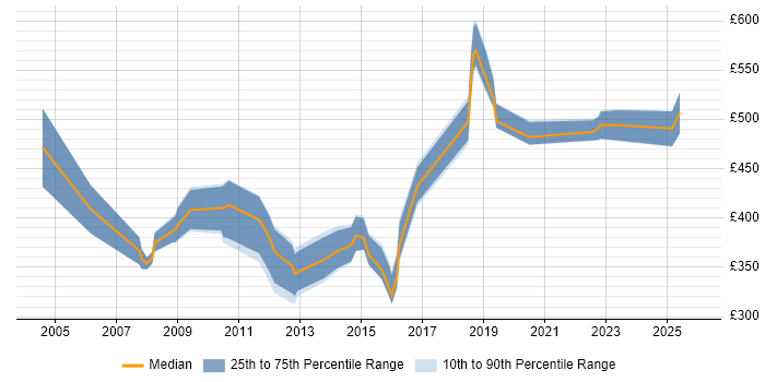 Contractor daily rate distribution trend for jobs in Swindon citing Capacity Planning