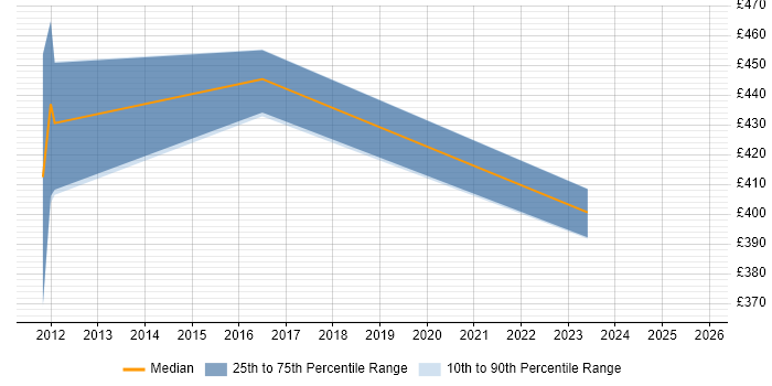 Contractor daily rate distribution trend for jobs in Swindon citing Cash Management