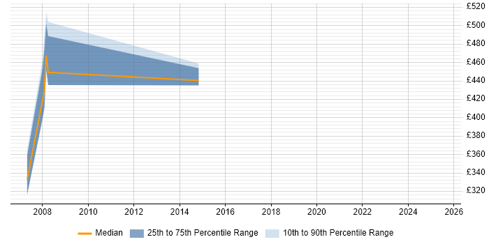 Contractor daily rate distribution trend for jobs in Swindon citing CCA