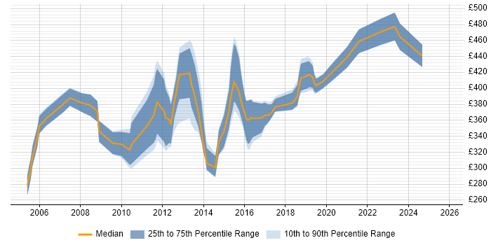Contractor daily rate distribution trend for jobs in Swindon citing CCNP