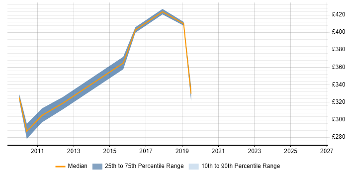 Contractor daily rate distribution trend for jobs in Swindon citing CCSP