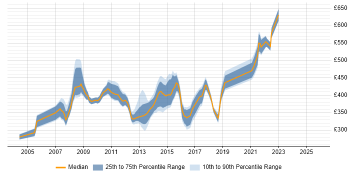 Contractor daily rate distribution trend for jobs in Swindon citing Change Control