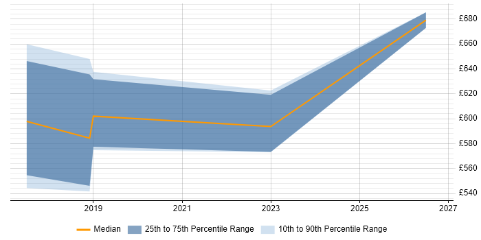 Contractor daily rate distribution trend for jobs in Swindon citing Change Data Capture