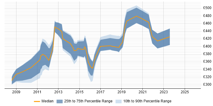 Contractor daily rate distribution trend for jobs in Swindon citing Cisco ASA