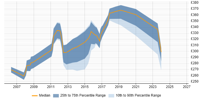 Contractor daily rate distribution trend for Cisco Engineer job vacancies in Swindon