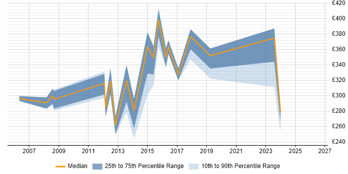 Contractor daily rate distribution trend for Cisco Network Engineer job vacancies in Swindon