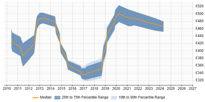 Contractor daily rate distribution trend for jobs in Swindon citing Cisco Nexus