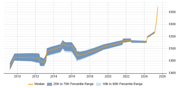 Contractor daily rate distribution trend for jobs in Swindon citing CISM