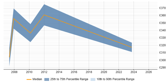 Contractor daily rate distribution trend for jobs in Swindon citing Citrix Presentation Server