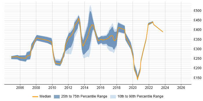 Contractor daily rate distribution trend for jobs in Swindon citing Citrix