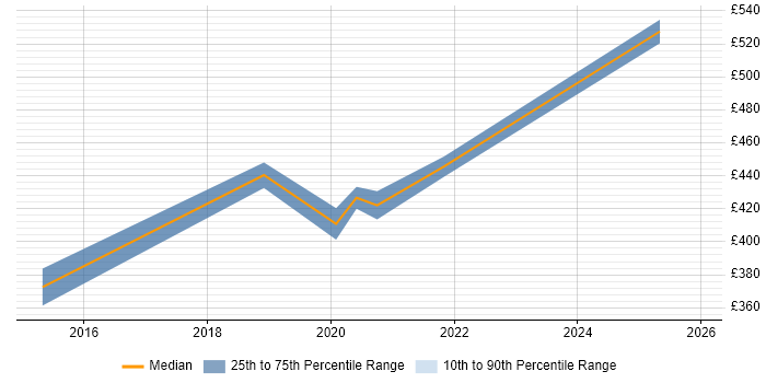 Contractor daily rate distribution trend for Cloud Developer job vacancies in Swindon