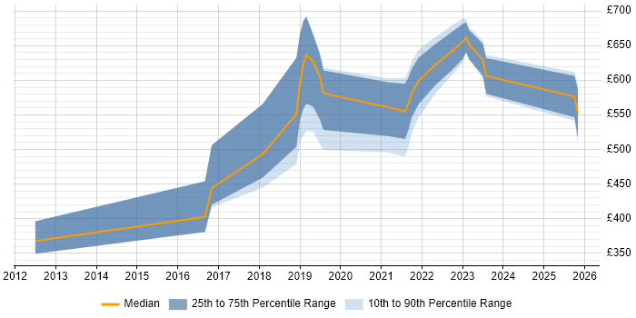 Contractor daily rate distribution trend for Cloud Engineer job vacancies in Swindon