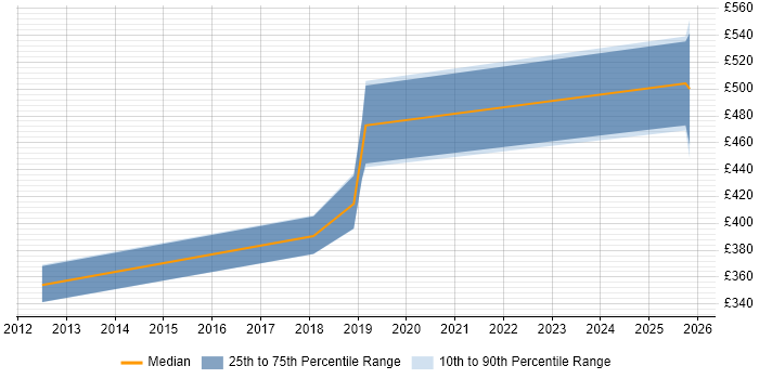 Contractor daily rate distribution trend for Cloud Infrastructure Engineer job vacancies in Swindon