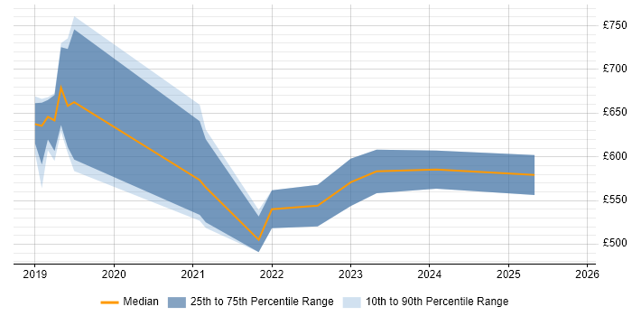 Contractor daily rate distribution trend for jobs in Swindon citing Cloud Native