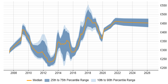 Contractor daily rate distribution trend for jobs in Swindon citing CMS