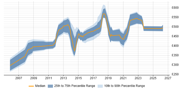Contractor daily rate distribution trend for jobs in Swindon citing Coaching