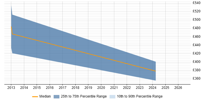 Contractor daily rate distribution trend for jobs in Swindon citing Cognos Business Intelligence