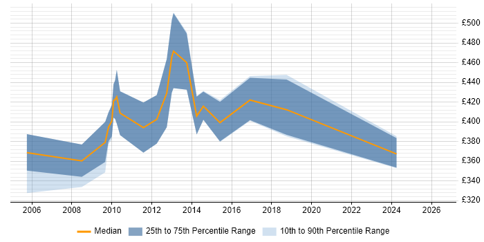 Contractor daily rate distribution trend for jobs in Swindon citing Cognos