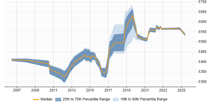 Contractor daily rate distribution trend for jobs in Swindon citing Collaborative Working