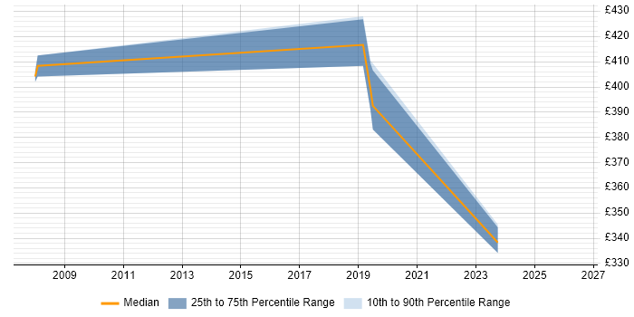 Contractor daily rate distribution trend for jobs in Swindon citing Commvault