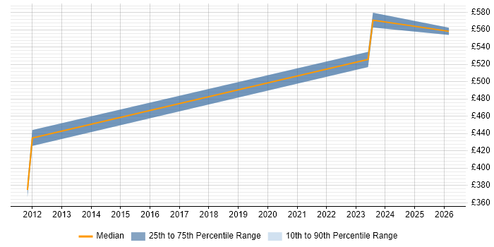 Contractor daily rate distribution trend for jobs in Swindon citing Complex ETL
