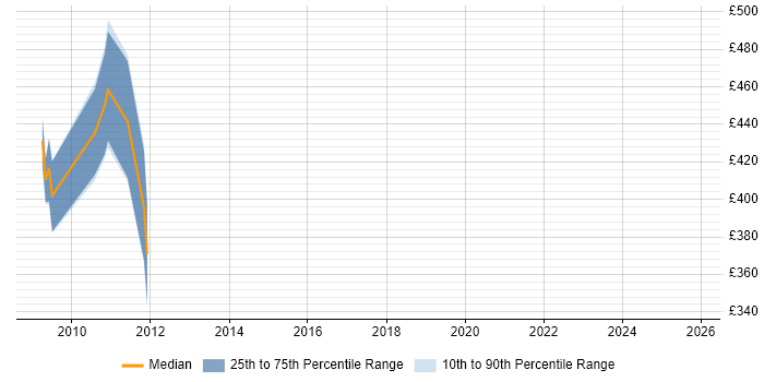 Contractor daily rate distribution trend for Configuration Analyst job vacancies in Swindon