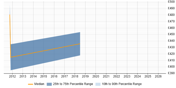 Contractor daily rate distribution trend for Configuration Engineer job vacancies in Swindon
