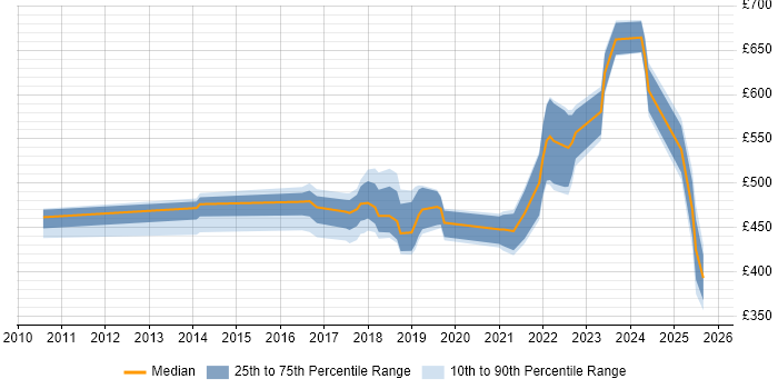 Contractor daily rate distribution trend for jobs in Swindon citing Confluence Contractor daily rate distribution trend for jobs in Swindon citing Confluence