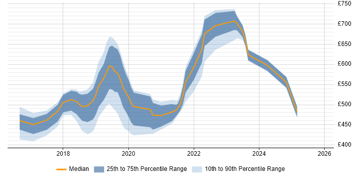 Contractor daily rate distribution trend for jobs in Swindon citing Containerisation