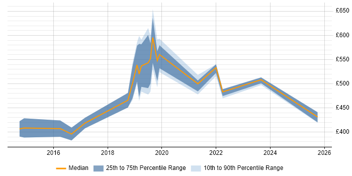 Contractor daily rate distribution trend for jobs in Swindon citing Continuous Deployment