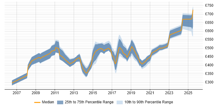 Contractor daily rate distribution trend for jobs in Swindon citing Continuous Improvement