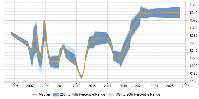 Contractor daily rate distribution trend for Coordinator job vacancies in Swindon