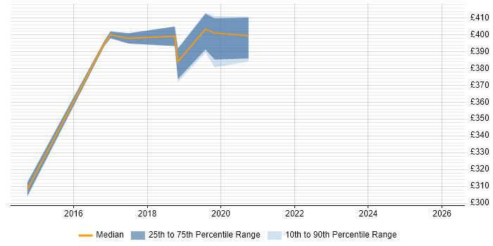 Contractor daily rate distribution trend for jobs in Swindon citing Copywriting