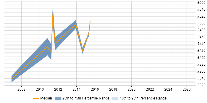 Contractor daily rate distribution trend for jobs in Swindon citing Cost Control