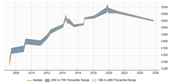 Contractor daily rate distribution trend for jobs in Swindon citing Cost Reduction