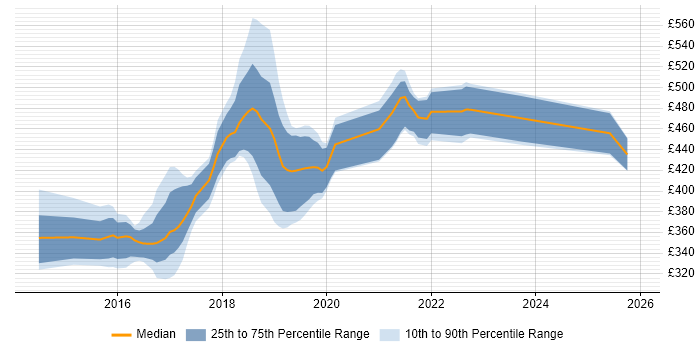 Contractor daily rate distribution trend for jobs in Swindon citing Cucumber