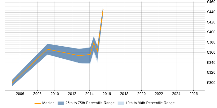 Contractor daily rate distribution trend for jobs in Swindon citing Customer Insight