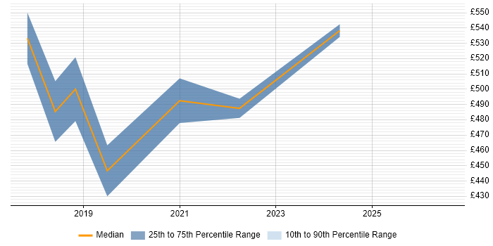 Contractor daily rate distribution trend for Cybersecurity Consultant job vacancies in Swindon